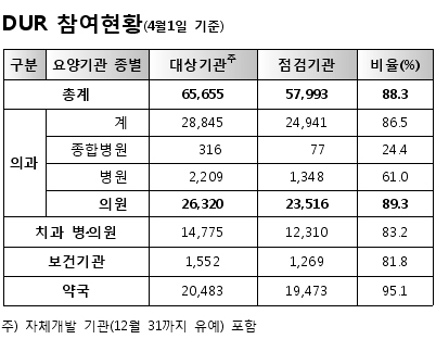 DUR 확대시행 첫 날 요양기관 88% 프로그램 구동