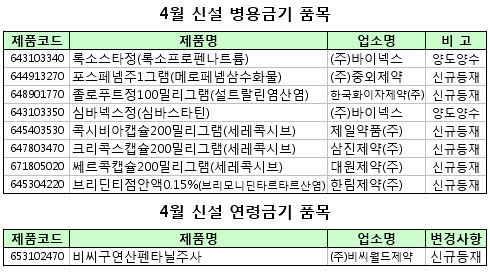 화이자 '졸로푸트100mg' DUR 병용금기 추가