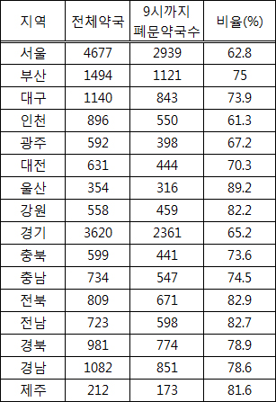 인천, 밤 9시이후 약국 개문율 최고…도농 격차 심화

