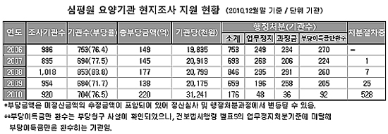 요양기관 현지조사하면  10곳중 8곳 불법행위 들통