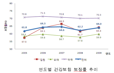 2009년 보장률 64%선…전년대비 1.5%p 상승