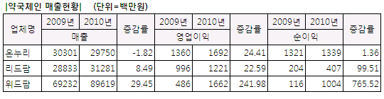 약국체인 3사, 영업·순이익 증가…"장사 잘 했네"