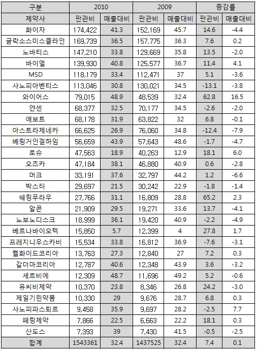 다국적제약사, 국내 제약과 달리 판관비 '늘었다'