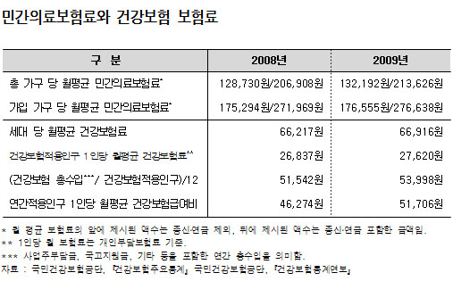 민간의보 복수 가입률 78%…시장규모만 33조