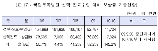 "선택진료비는 쌈짓돈?"…국립병원, 보상금 남발
