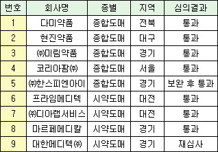 다미약품 등 4월 KGSP심사 8개사 통과
