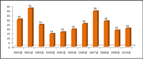 2007년 이후 신물질 의약품 감소세…세계적 경향