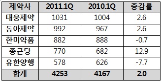 상위제약, 처방약시장 부진…회복은 언제쯤?