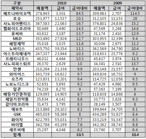 다국적제약사 직원 생산성 국내사보다 높다