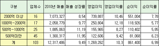 '중견사, 실속없는 장사했다'…1~2천억 구간이 '고비'