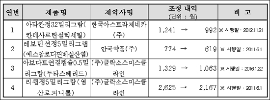 보험약 639품목 약가인하…미청구 101품목 삭제
