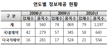 제약 "지역·병상별 의약품 사용실적 가장 궁금"