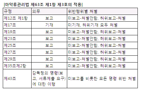 "약국, 마약류 판매량 보고 안해도 형사처벌 불가능"