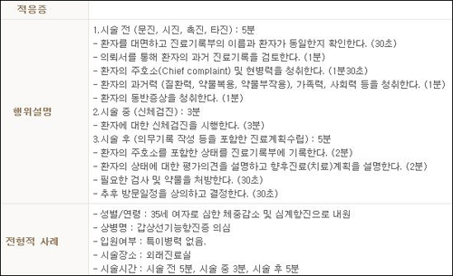 "진찰료 기준시간 13분…1분 진료 대폭 삭감하라"
