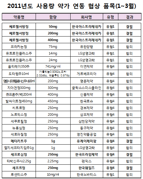 1분기 23품목 사용량 약가협상…타결률 73.9%