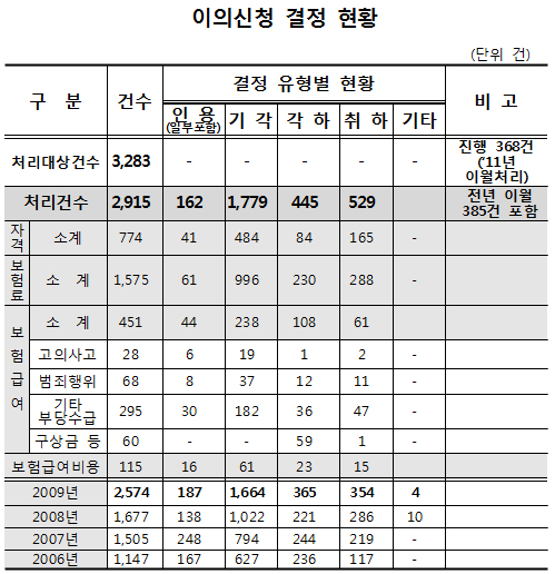 지난해 허위청구 등 보험급여비 이의신청 112건
