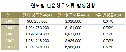 5년간 청구 4억757만건·청구오류 368만건 증가
