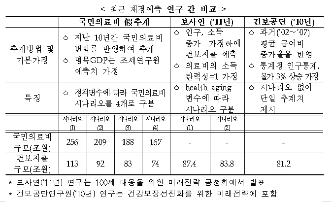 "2020년엔 GDP 대비 최대 11.2% 의료비로 쓴다"
