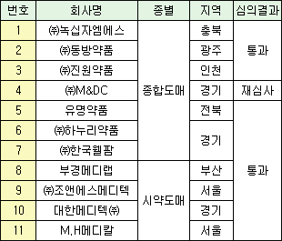 5월 KGSP심사 녹십자엠에스 등 10개사 통과