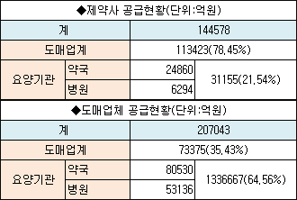 도도매 거래 비중 35% 차지…제약 직거래 22% 수준 