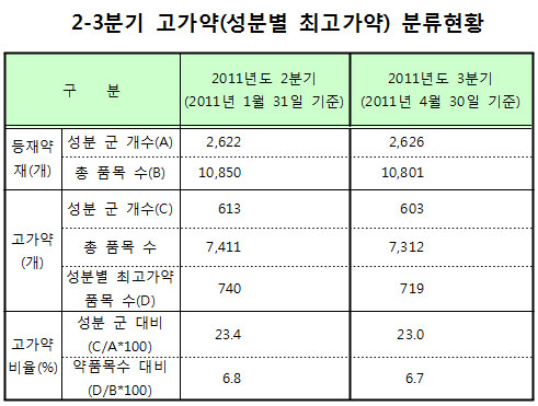 리넥신 등 3분기부터 처방자제 고가약 목록에 포함
