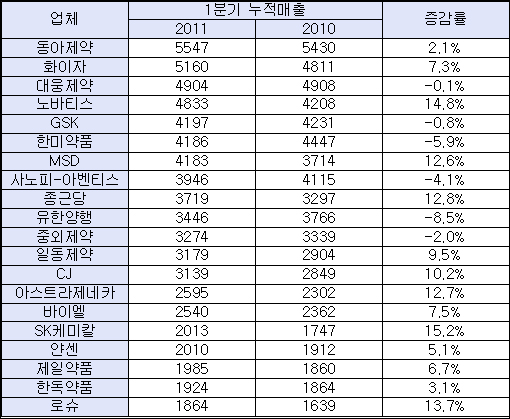 동아, 시장점유율 1위…대웅·한미·유한·GSK '고전'