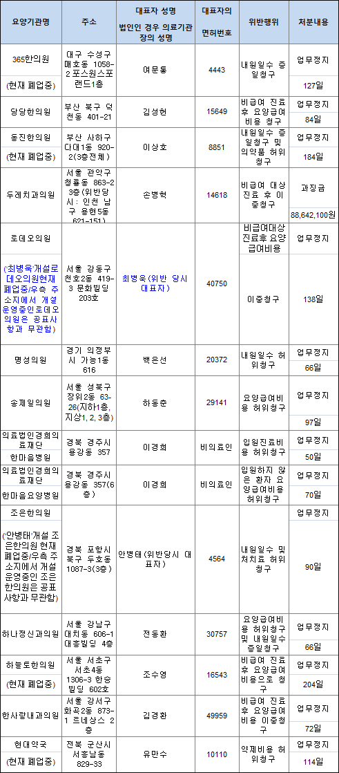 "거짓청구 공표기간 중 신규개설 기관명도 공개"