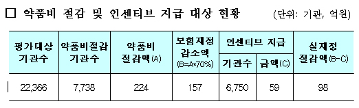 싼약 스위치한 의원 7738곳에 인센티브 59억원 지급