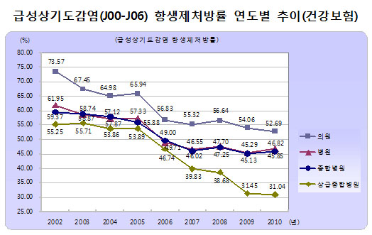 의원 2300곳, 감기환자 80% 이상에 항생제 처방