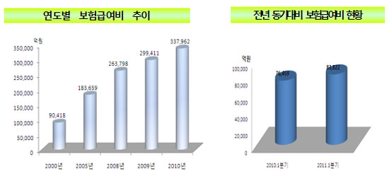 건강보험 급여비 1분기 8조원 돌파…9.6% 늘어
