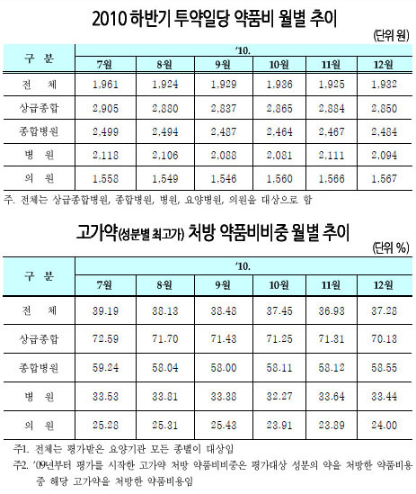 병의원 처방패턴 요지부동…"다품목-고가약 선호"