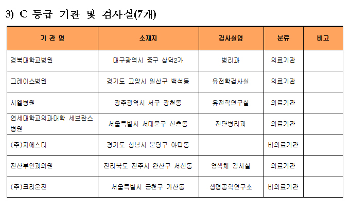 세브란스·경북대병원 유전자검사 정확도 'C등급'

