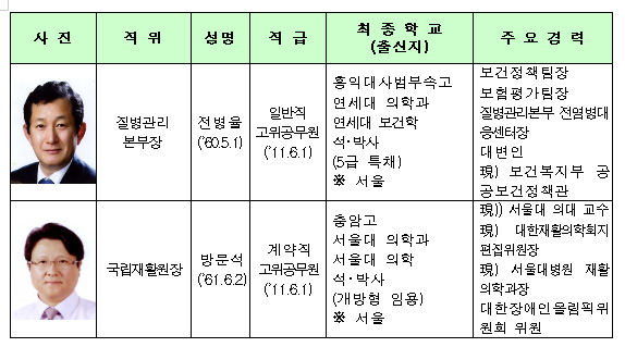 질병관리본부장-전병율, 국립재활원장-방문석