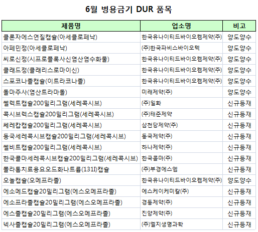 에소메드·올란자오디 등 DUR 병용·연령금기 추가
