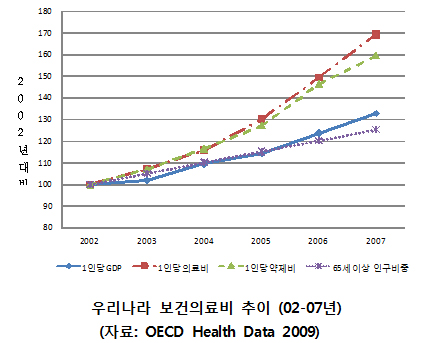 약제비 비중 24.7%…의료비 증가율 10% 육박