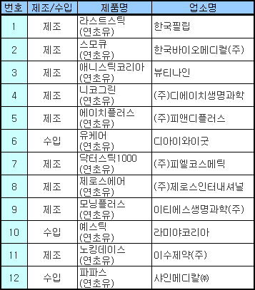 식약청, 니코틴없는 '전자담배' 집중 단속 실시