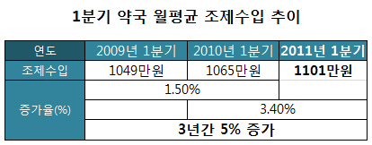 약국 월 조제수입 1101만원선…약값비중은 감소