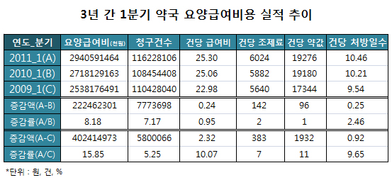 처방전 1장당 순조제료 6024원·약값 1만9276원
