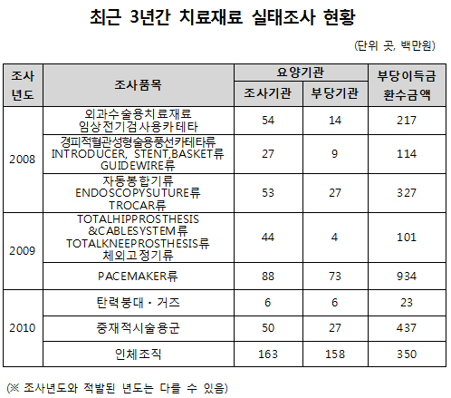 "붕대까지 고가 바꿔치기 해 18억원 챙긴 병의원"
