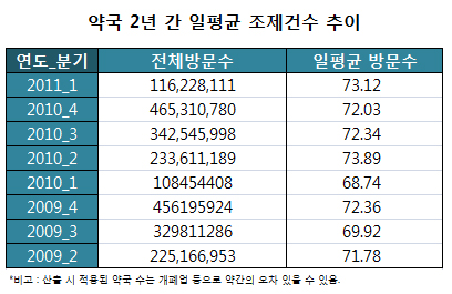 약국 일평균 조제건 수 73건…소폭 상승세 유지
