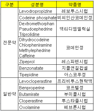 심평원, '레보드로프로피진' 성분 의견 조회