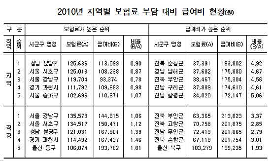 급여혜택 지역, 전남 순창 '최고' 성남 분당 '최저'