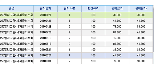 약국 직거래약 구입가 불일치, 알고보니 드림파마 탓