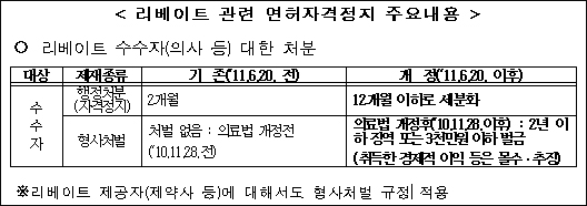리베이트 받은 의사, 오늘부터 1년이내 면허정지
