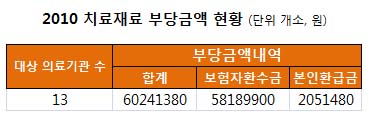 병원 13곳, 드레싱류 재사용으로 6000만원 '꿀꺽'