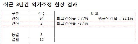 "공단 약가협상으로 77% 인상, 인하는 고작 8%"

