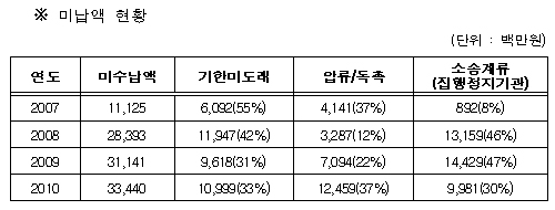 요양기관 과징금 버티기 심각…작년 334억 못 걷어
