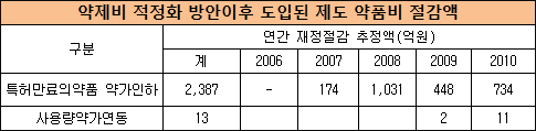 특허만료 20% 약가인하, 재정절감 효과 연 2387억