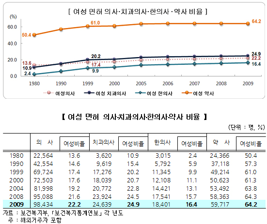 여성 의사·한의사 증가세…여약사 증가율 한풀 꺾여