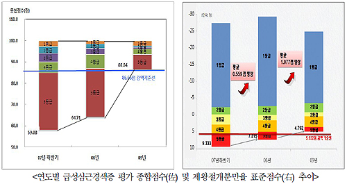 진료비 가감지급사업 3년간 56억원 순편익 발생